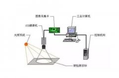 選擇機(jī)器視覺系統(tǒng)部件需要知道這些基本原則！