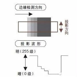 機器視覺檢測設備如何進行邊緣檢測