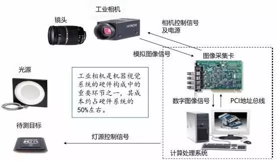 聊聊機(jī)器視覺(jué)與智能制造的關(guān)系