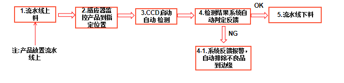 加工件外觀自動檢測設備