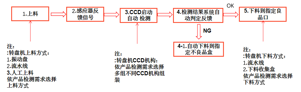 外觀視覺檢測設備